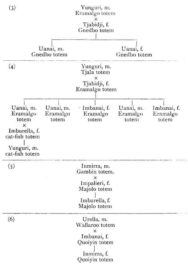 Genealogical Chart